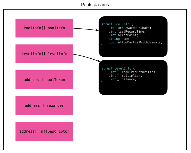 Pools params