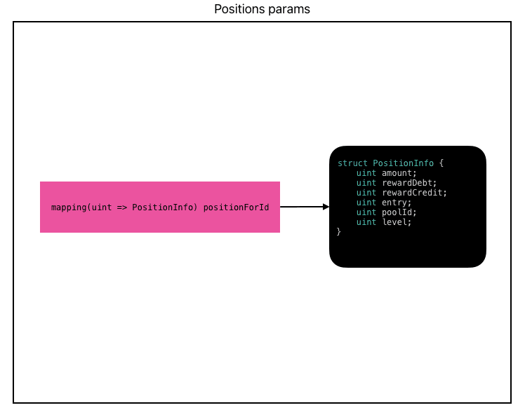 Positions params